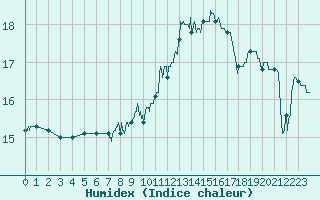 Courbe de l'humidex pour Valence (26)