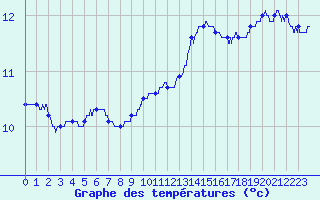 Courbe de tempratures pour Brest (29)