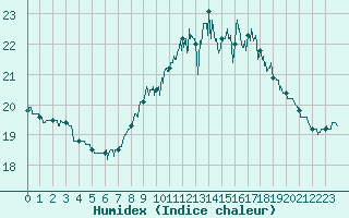 Courbe de l'humidex pour Cap de la Hague (50)