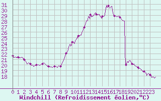 Courbe du refroidissement olien pour Agen (47)