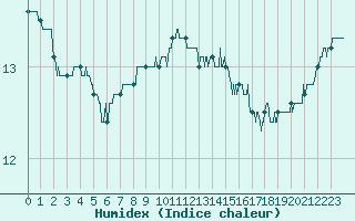 Courbe de l'humidex pour Ploumanac'h (22)