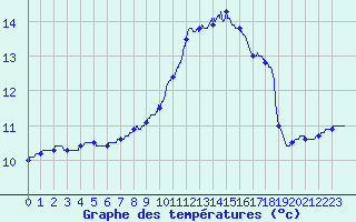 Courbe de tempratures pour Maulon (79)