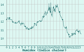 Courbe de l'humidex pour Le Talut - Belle-Ile (56)