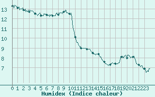 Courbe de l'humidex pour Lons-le-Saunier (39)