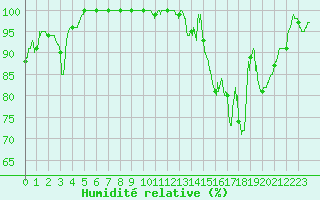 Courbe de l'humidit relative pour Saint-Nazaire (44)