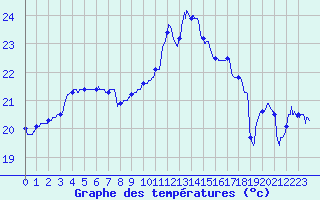 Courbe de tempratures pour Pointe de Socoa (64)