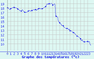 Courbe de tempratures pour Cambrai / Epinoy (62)