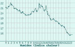 Courbe de l'humidex pour Agen (47)