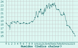 Courbe de l'humidex pour Ile de Groix (56)