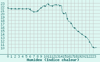 Courbe de l'humidex pour Tours (37)