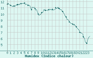 Courbe de l'humidex pour Lyon - Bron (69)