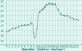 Courbe de l'humidex pour Toulouse-Francazal (31)