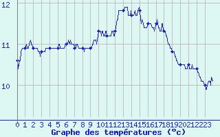 Courbe de tempratures pour Le Talut - Belle-Ile (56)