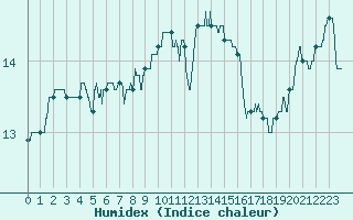 Courbe de l'humidex pour Vannes-Sn (56)