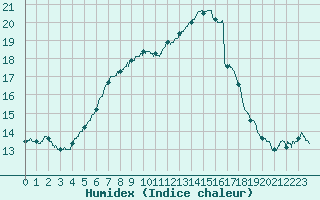 Courbe de l'humidex pour Roissy (95)