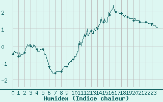 Courbe de l'humidex pour Muret (31)