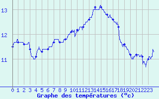 Courbe de tempratures pour Leucate (11)