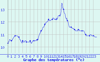 Courbe de tempratures pour Cap Sagro (2B)