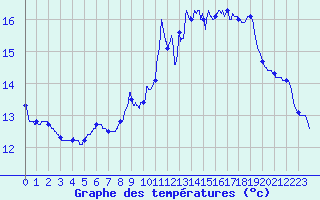 Courbe de tempratures pour Bremoy (14)