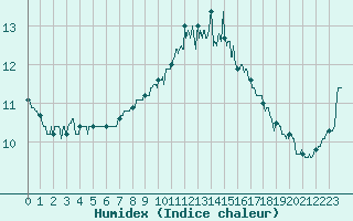 Courbe de l'humidex pour Saint-Brieuc (22)