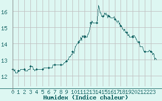 Courbe de l'humidex pour Albi (81)