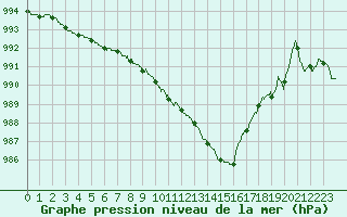 Courbe de la pression atmosphrique pour Bourges (18)