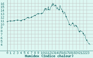 Courbe de l'humidex pour Vannes-Sn (56)