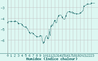 Courbe de l'humidex pour Mont-Aigoual (30)