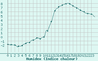 Courbe de l'humidex pour Brive-Laroche (19)