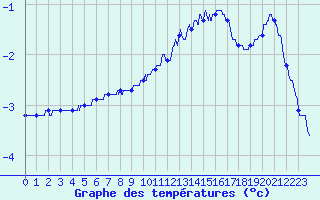 Courbe de tempratures pour Chteaudun (28)