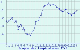 Courbe de tempratures pour Le Touquet (62)