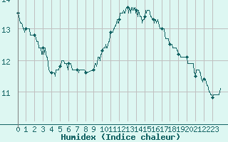 Courbe de l'humidex pour Rochefort Saint-Agnant (17)