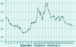 Courbe de l'humidex pour Saint-Etienne (42)