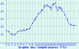 Courbe de tempratures pour Ouessant (29)