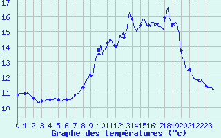 Courbe de tempratures pour La Rochepot (21)