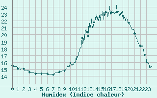 Courbe de l'humidex pour Tarbes (65)