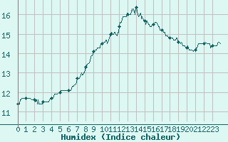 Courbe de l'humidex pour Bordeaux (33)