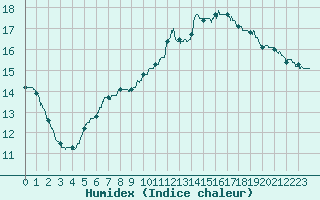 Courbe de l'humidex pour Villacoublay (78)