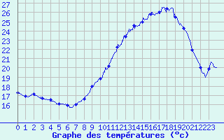 Courbe de tempratures pour Le Talut - Belle-Ile (56)