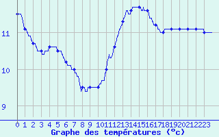 Courbe de tempratures pour Hyres (83)