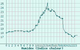 Courbe de l'humidex pour Nmes - Courbessac (30)