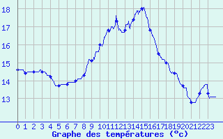 Courbe de tempratures pour St-Philbert (44)