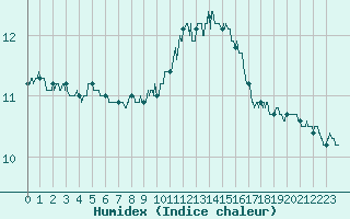 Courbe de l'humidex pour Chteaudun (28)