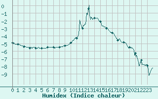 Courbe de l'humidex pour Luxeuil (70)