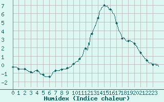 Courbe de l'humidex pour La Roche-sur-Yon (85)