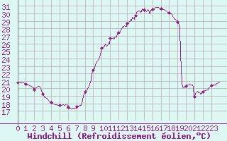 Courbe du refroidissement olien pour Pau (64)