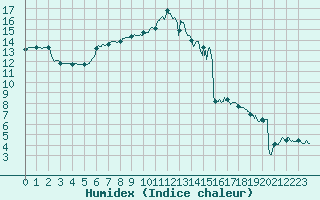 Courbe de l'humidex pour Evreux (27)