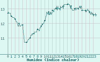 Courbe de l'humidex pour Toulon (83)