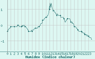 Courbe de l'humidex pour Ligneville (88)