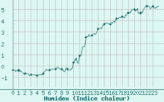 Courbe de l'humidex pour Dinard (35)